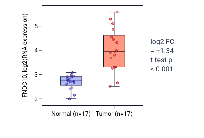 Tumor-vs-normal expression box plot for FNDC10 in COAD.