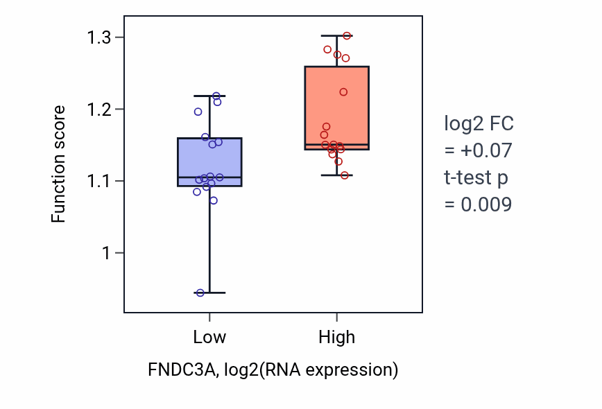 Box plot of Endoplasmic reticulum mannose trimming in FNDC3A-low vs FNDC3A-high samples in BLOOD_Myeloma.