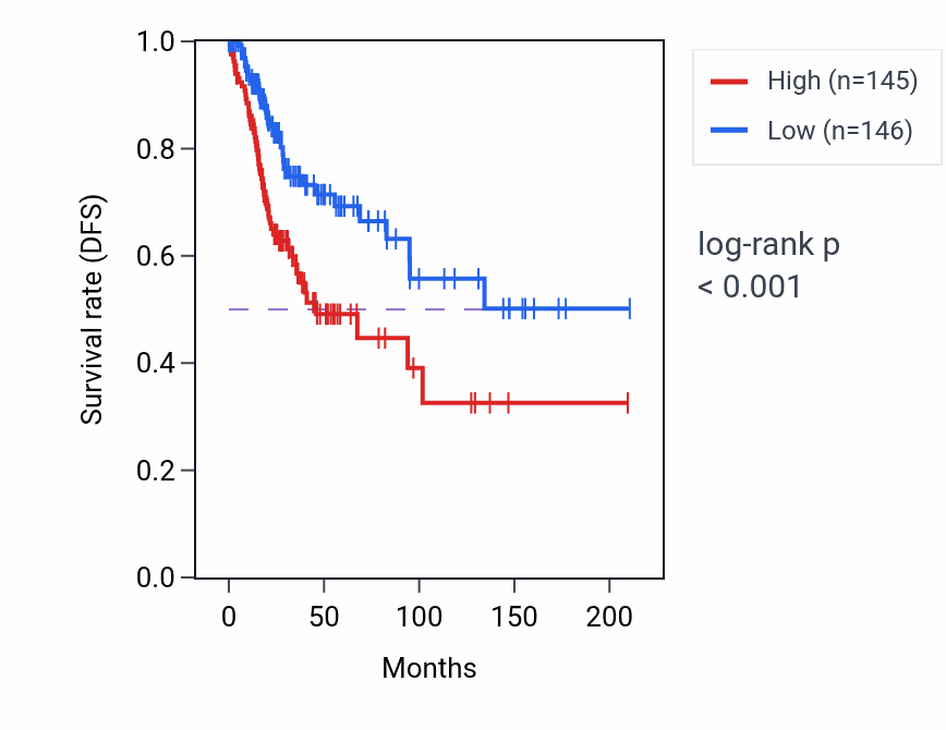 Kaplan&ndash;Meier survival curve for FNDC3A RNA expression in CESC: high vs low expression groups.