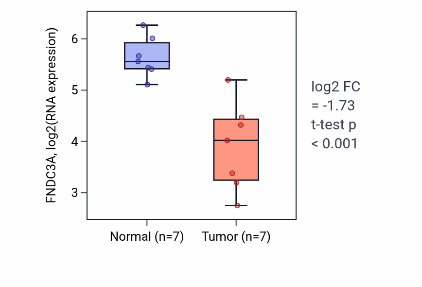 Tumor-vs-normal expression box plot for FNDC3A in KICH.