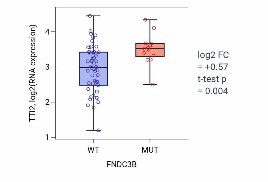 Box plot of TTI2 in FNDC3B-low vs FNDC3B-high samples in LARGE_INTESTINE.