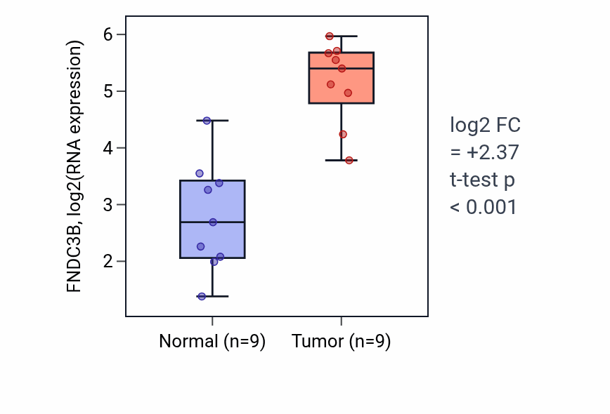 Tumor-vs-normal expression box plot for FNDC3B in HNSC.