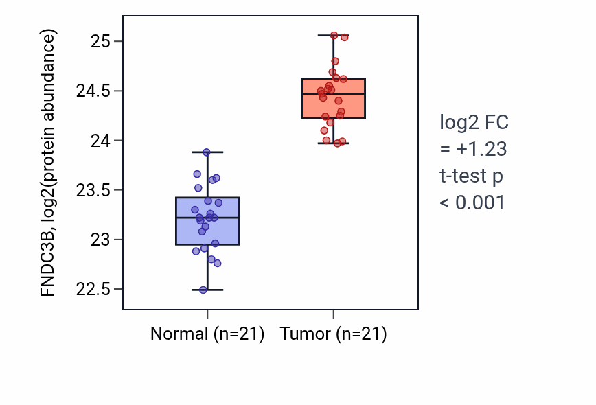 Tumor-vs-normal mass-spec protein box plot for FNDC3B in HNSC.