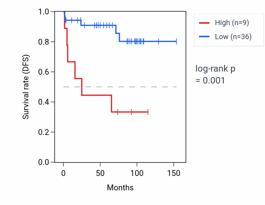 Kaplan&ndash;Meier survival curve for FNDC3CP RNA expression in KICH: high vs low expression groups.