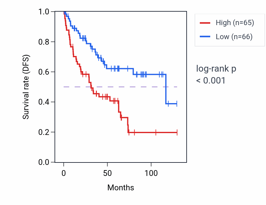 Kaplan&ndash;Meier survival curve for FNDC4 RNA expression in KIRC: high vs low expression groups.