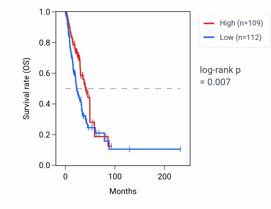 Kaplan&ndash;Meier survival curve for FNDC5 RNA expression in LUAD: high vs low expression groups.
