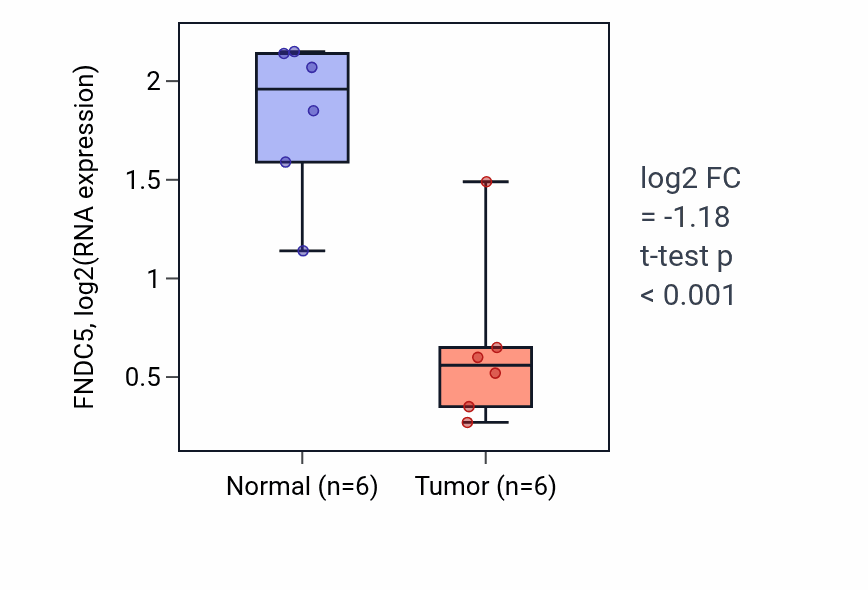 Tumor-vs-normal expression box plot for FNDC5 in KIRC.