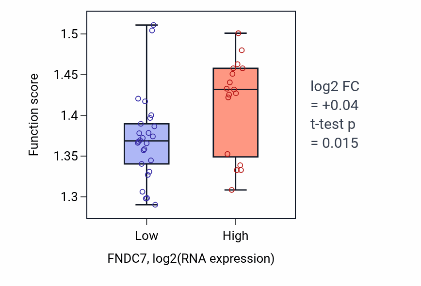 Box plot of Regulation of RNA splicing in FNDC7-low vs FNDC7-high samples in UPPER_AERODIGESTIVE_TRACT.