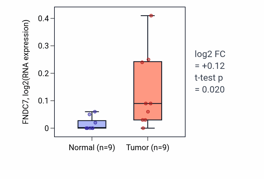 Tumor-vs-normal expression box plot for FNDC7 in CHOL.