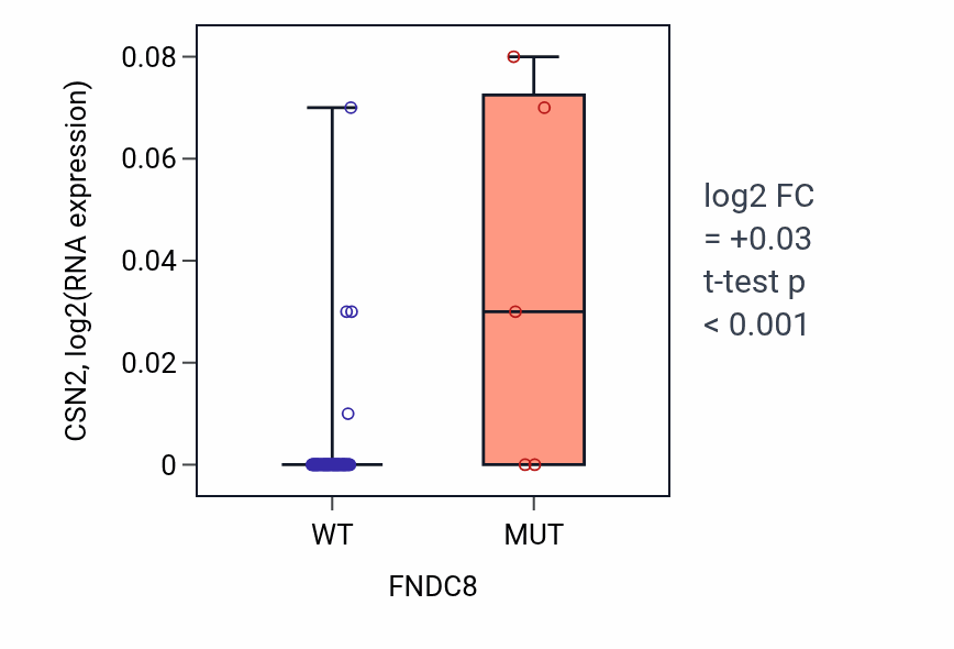 Box plot of CSN2 in FNDC8-low vs FNDC8-high samples in LARGE_INTESTINE.