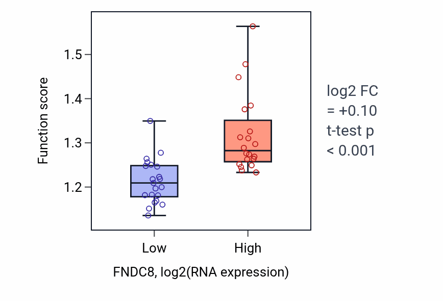 Box plot of Negative regulation of DNA-templated transcription, elongation in FNDC8-low vs FNDC8-high samples in STOMACH.