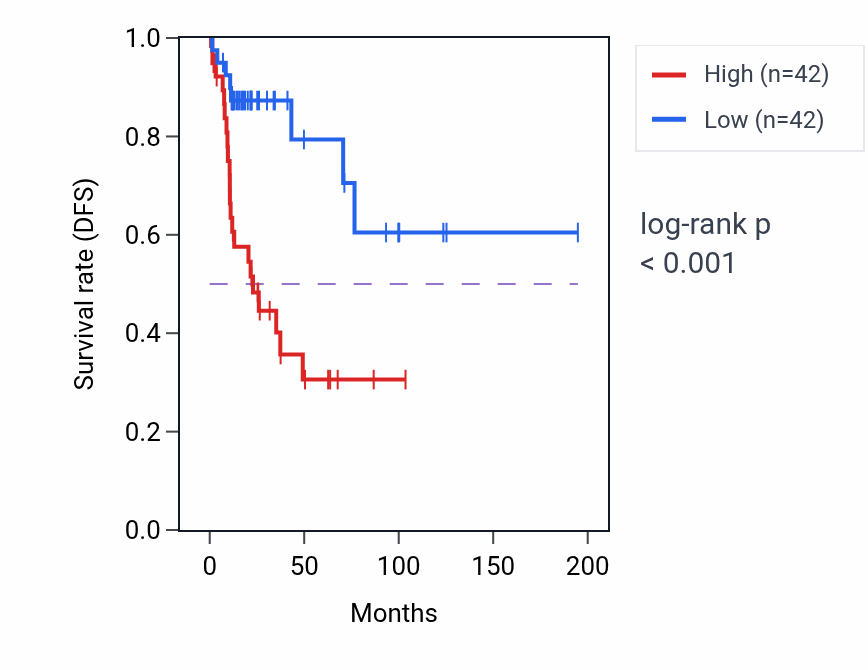 Kaplan&ndash;Meier survival curve for FNDC8 RNA expression in KIRP: high vs low expression groups.