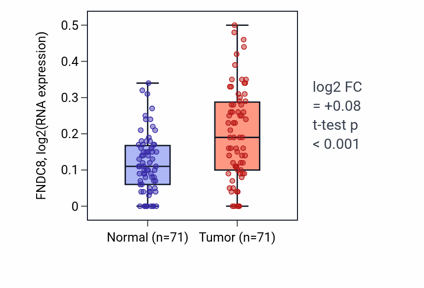 Tumor-vs-normal expression box plot for FNDC8 in KIRC.