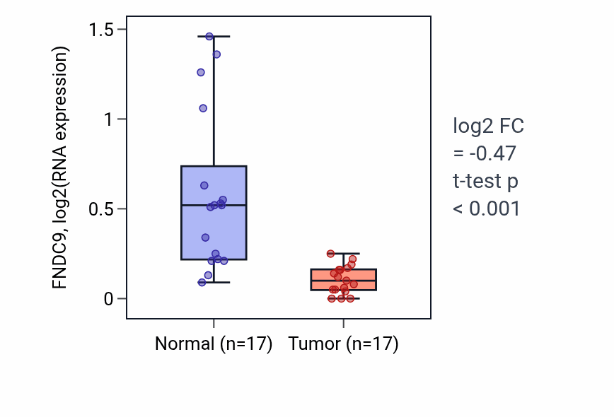 Tumor-vs-normal expression box plot for FNDC9 in COAD.