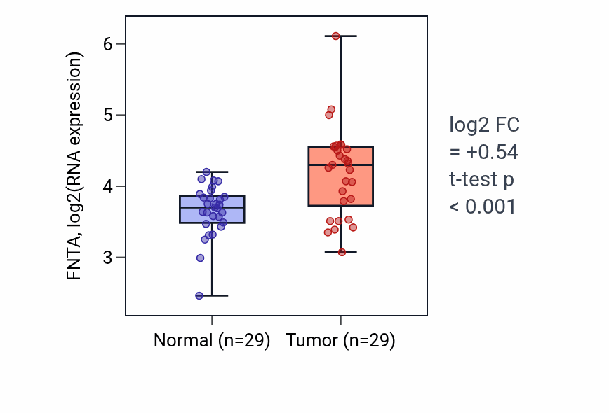 Tumor-vs-normal expression box plot for FNTA in HNSC.