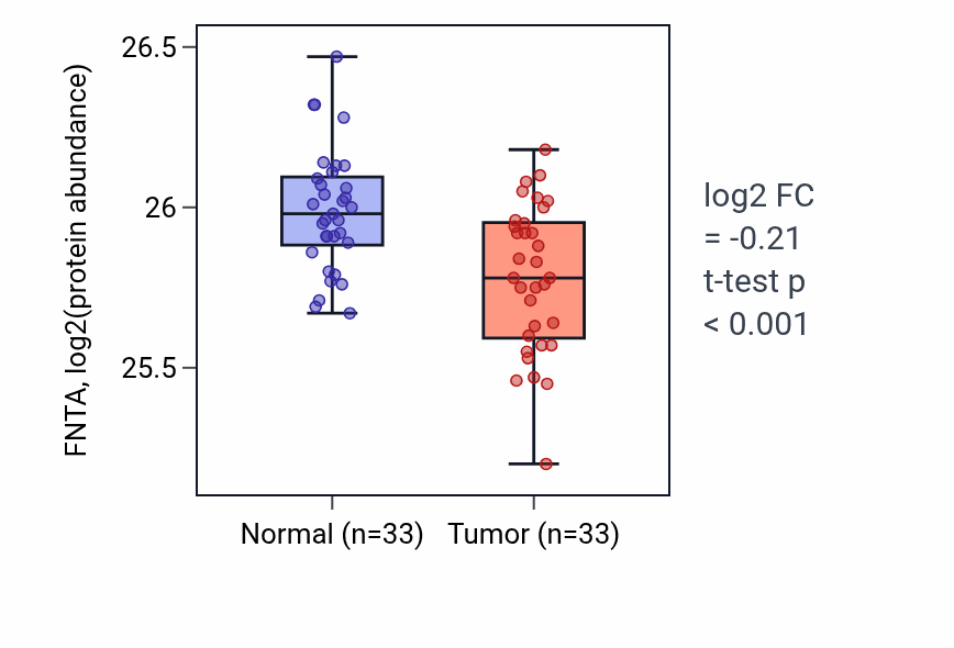 Tumor-vs-normal mass-spec protein box plot for FNTA in COAD.
