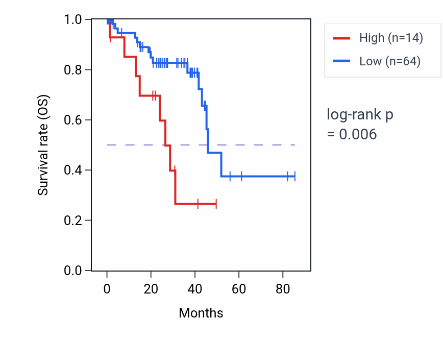 Kaplan&ndash;Meier survival curve for FNTAP1 RNA expression in UVM: high vs low expression groups.