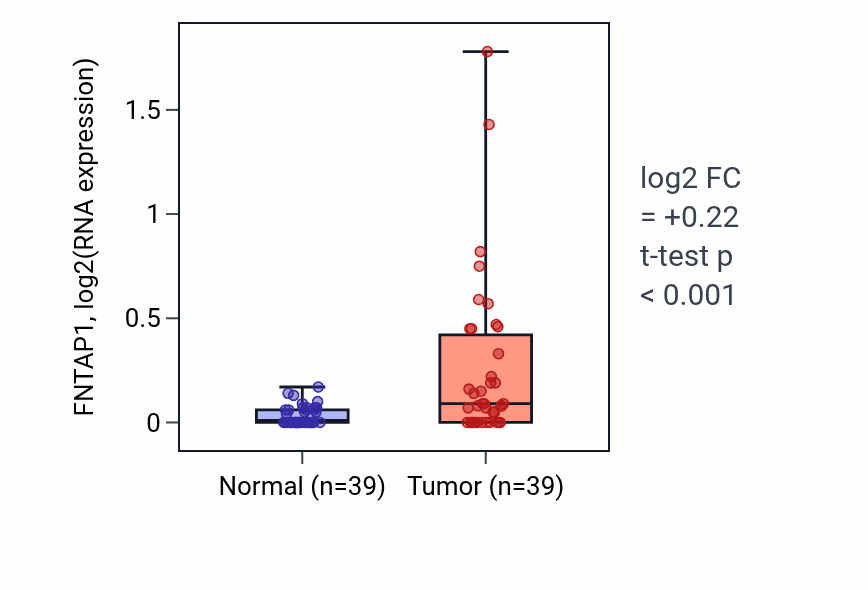 Tumor-vs-normal expression box plot for FNTAP1 in COAD.