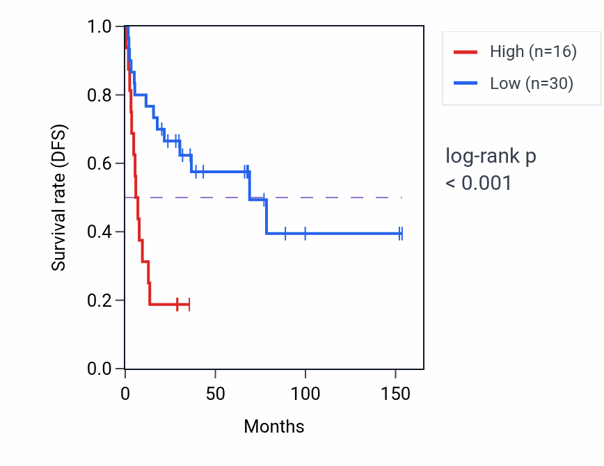 Kaplan&ndash;Meier survival curve for FNTAP2 RNA expression in ACC: high vs low expression groups.