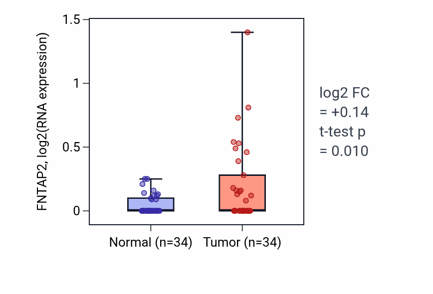 Tumor-vs-normal expression box plot for FNTAP2 in COAD.