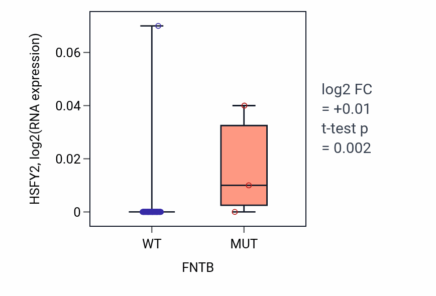 Box plot of HSFY2 in FNTB-low vs FNTB-high samples in BLOOD_Lymphoma.