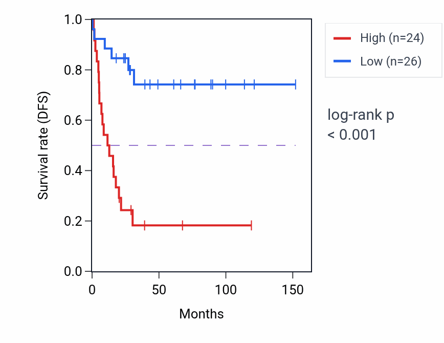 Kaplan&ndash;Meier survival curve for FNTB RNA expression in ACC: high vs low expression groups.