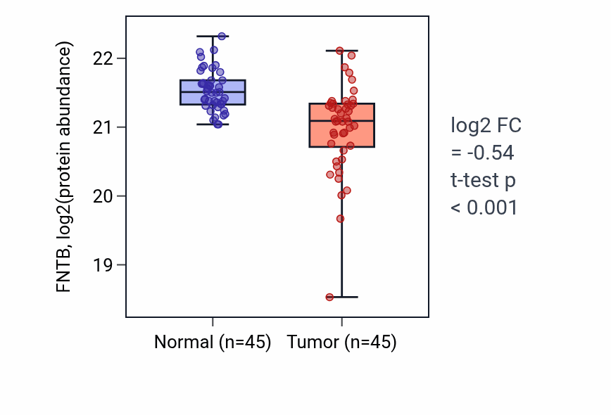 Tumor-vs-normal mass-spec protein box plot for FNTB in HNSC.