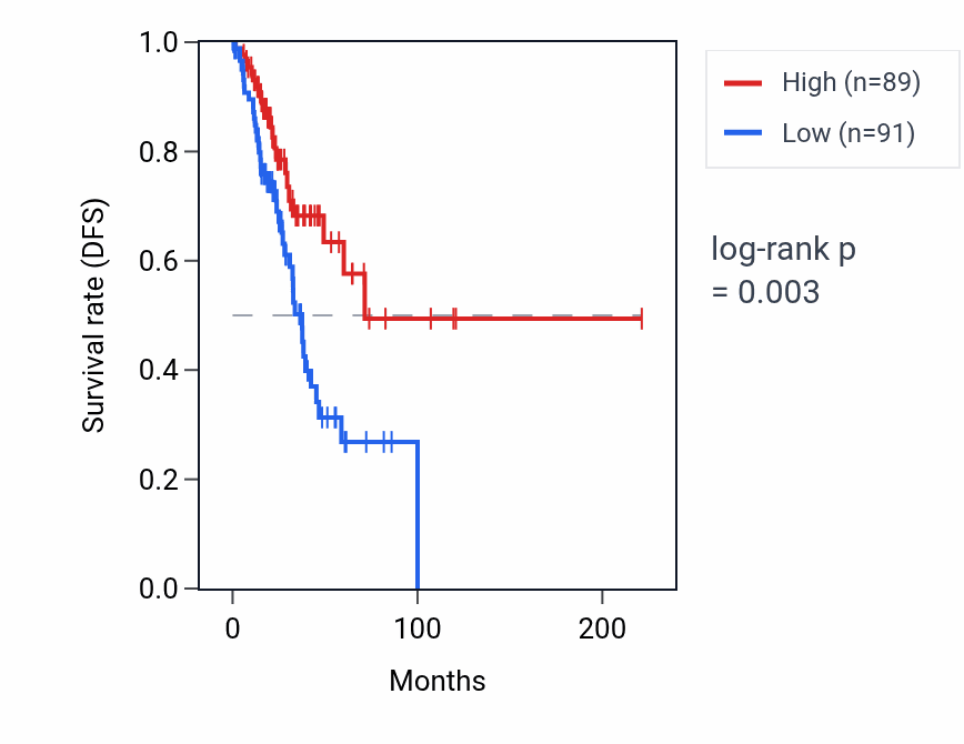 Kaplan&ndash;Meier survival curve for FOCAD-AS1 RNA expression in LUAD: high vs low expression groups.