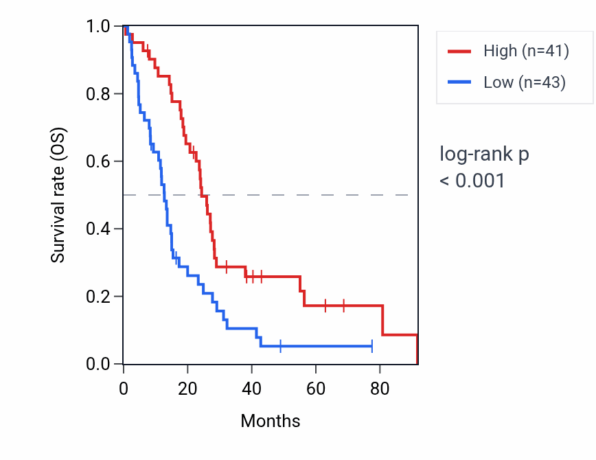 Kaplan&ndash;Meier survival curve for FOCAD RNA expression in MESO: high vs low expression groups.