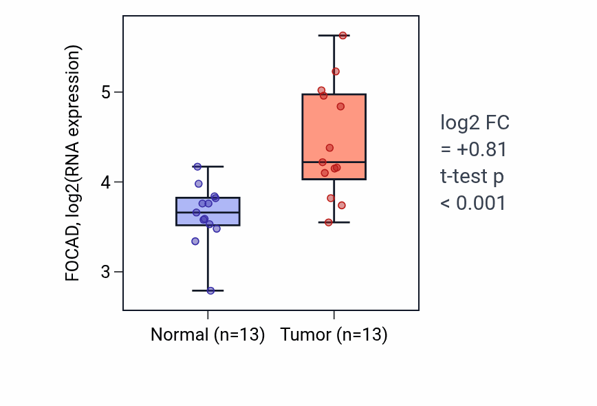 Tumor-vs-normal expression box plot for FOCAD in COAD.