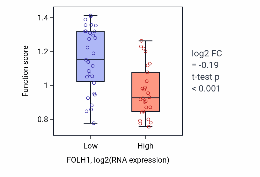Box plot of L-glutamate biosynthetic process in FOLH1-low vs FOLH1-high samples in BREAST.