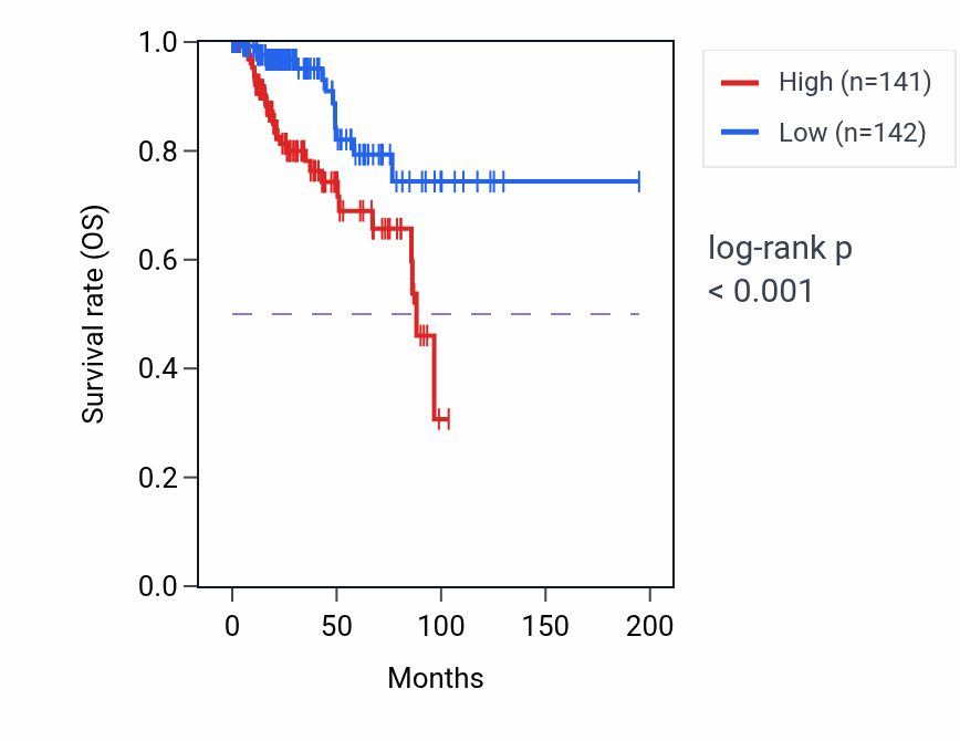Kaplan&ndash;Meier survival curve for FOLH1 RNA expression in KIRP: high vs low expression groups.