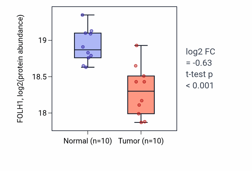Tumor-vs-normal mass-spec protein box plot for FOLH1 in LUAD.