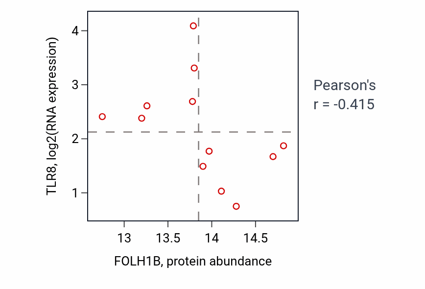 Per-sample scatter of FOLH1B vs TLR8 in UCEC (Pearson r = -0.41).