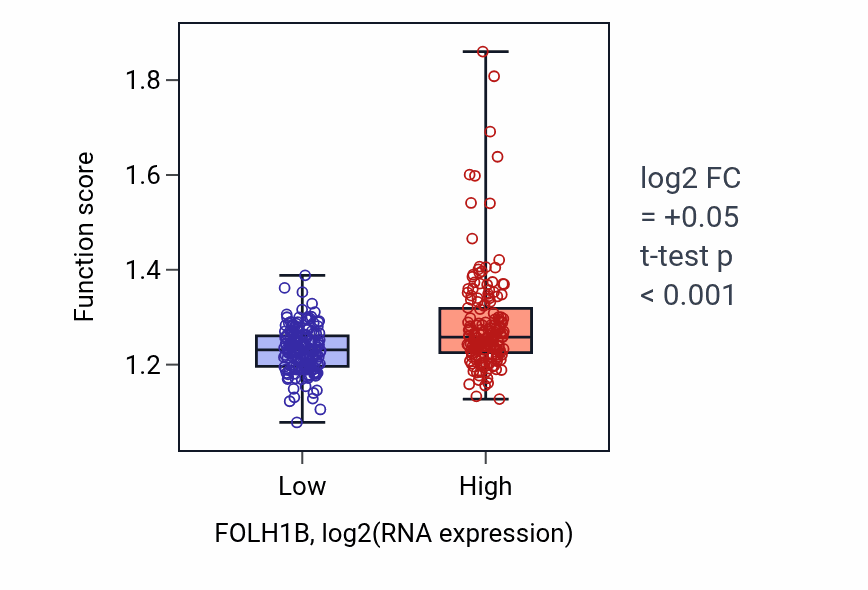 Box plot of Maturation of LSU-rRNA in FOLH1B-low vs FOLH1B-high samples in STAD.