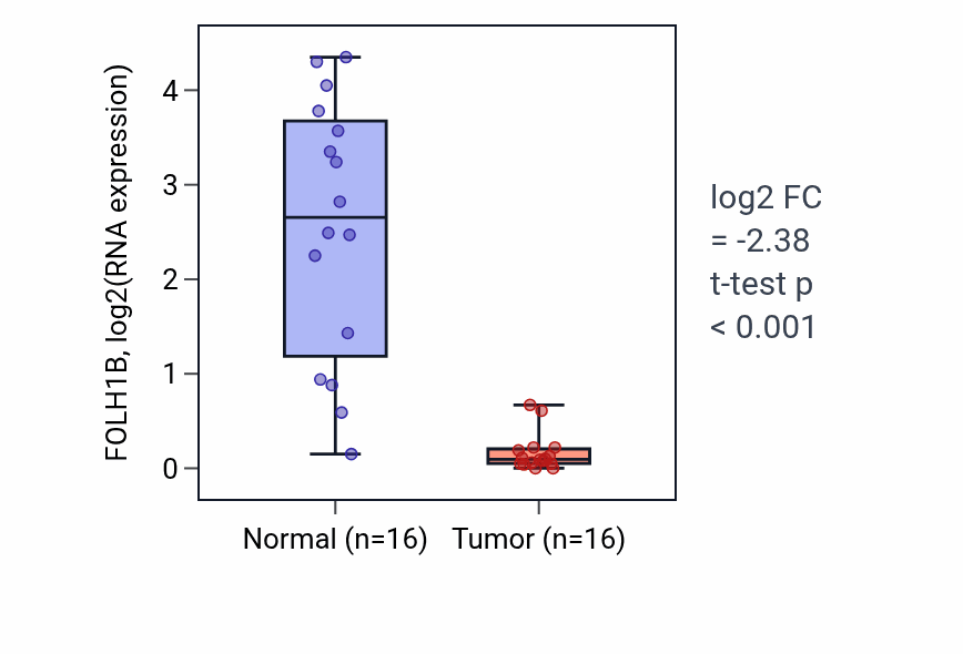 Tumor-vs-normal expression box plot for FOLH1B RNA in KIRP.
