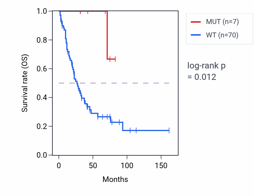 Kaplan&ndash;Meier survival curve for FOLH1B mutant vs wild-type samples in SCLC.