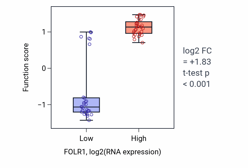 Box plot of Cellular response to folic acid in FOLR1-low vs FOLR1-high samples in OVARY.