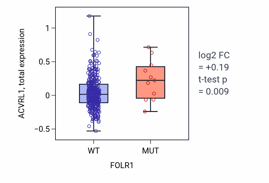 Box plot of ACVRL1 in FOLR1-low vs FOLR1-high samples in SKCM.