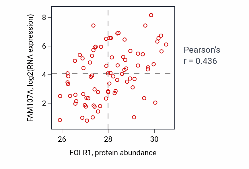 Per-sample scatter of FOLR1 vs FAM107A in OV (Pearson r = 0.44).