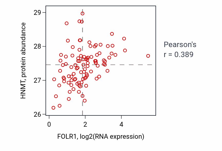 Per-sample scatter of FOLR1 vs HNMT in GBM (Pearson r = 0.39).