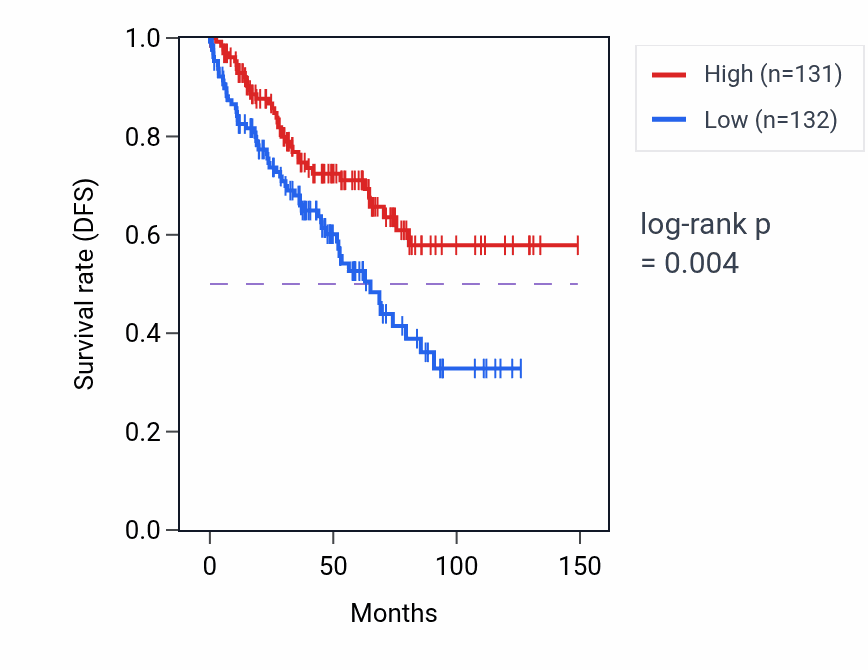 Kaplan&ndash;Meier survival curve for FOLR1 RNA expression in KIRC: high vs low expression groups.