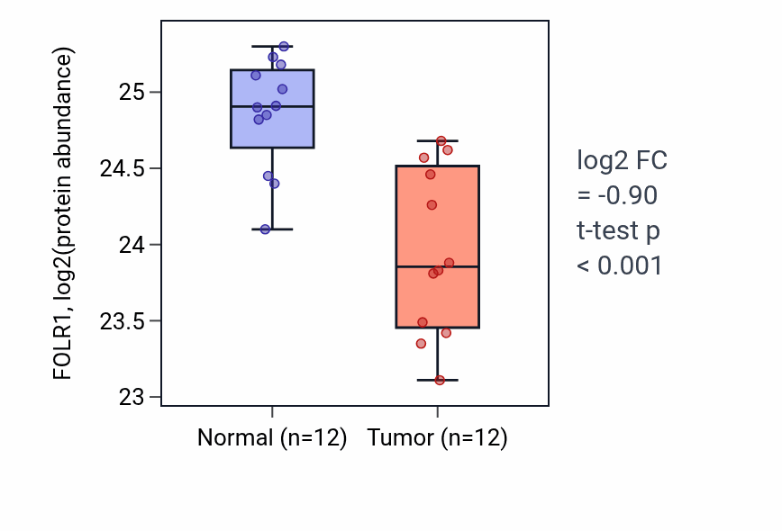 Tumor-vs-normal mass-spec protein box plot for FOLR1 in CCRCC.