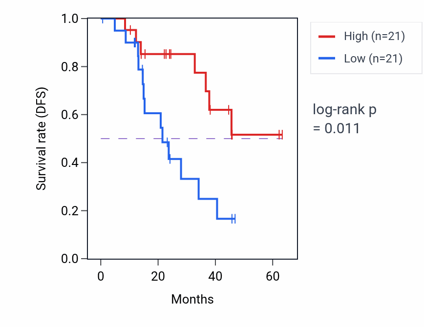Kaplan&ndash;Meier survival curve for FOLR1 mass-spec protein-high vs -low samples in HNSC.