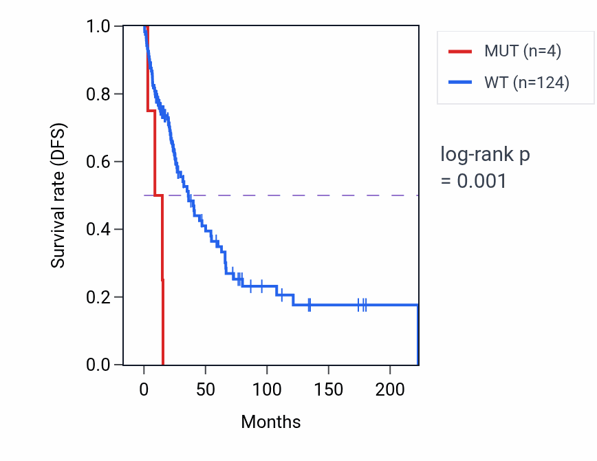 Kaplan&ndash;Meier survival curve for FOLR1 mutant vs wild-type samples in SKCM.