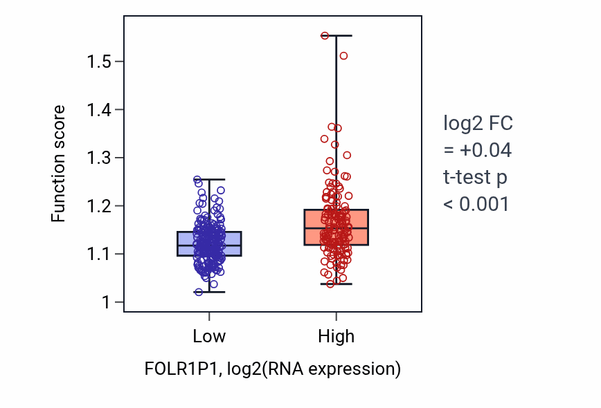 Box plot of Sterol transport in FOLR1P1-low vs FOLR1P1-high samples in STAD.
