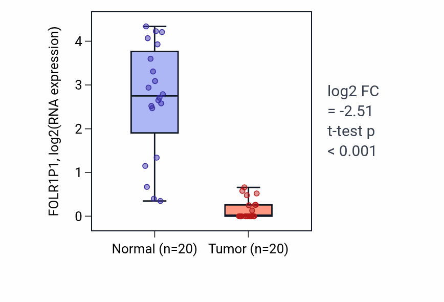 Tumor-vs-normal expression box plot for FOLR1P1 in COAD.