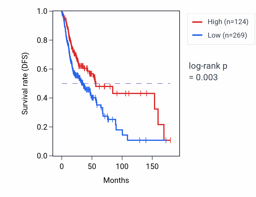 Kaplan&ndash;Meier survival curve for FOLR1P1 RNA-high vs -low samples in HNSC.