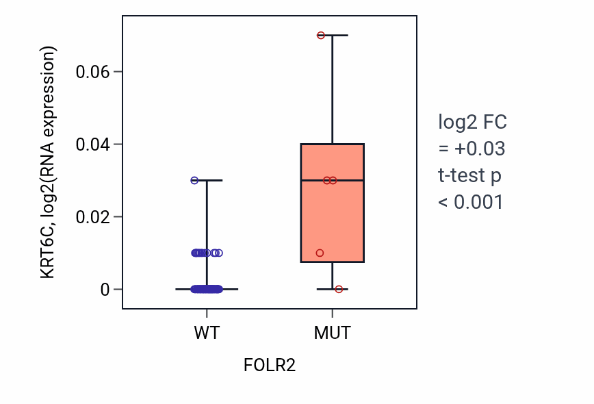 Box plot of KRT6C in FOLR2-low vs FOLR2-high samples in BLOOD_Leukemia.