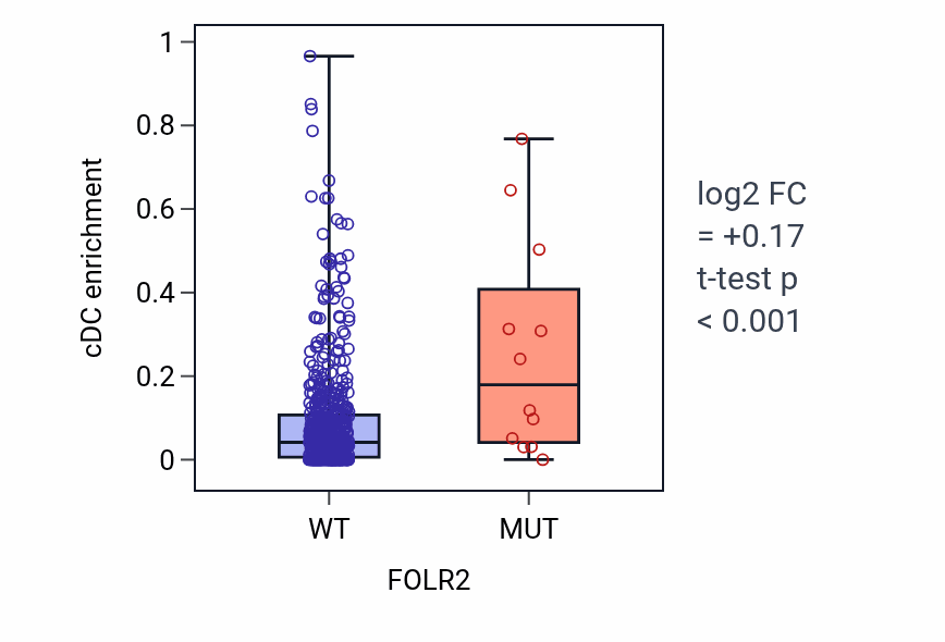 Box plot of cDC in FOLR2-low vs FOLR2-high samples in UCEC.